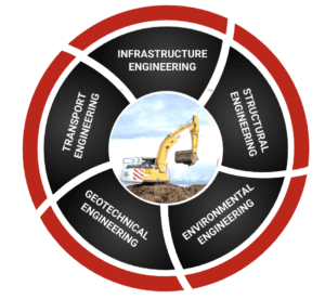 The 5 Main Types Of Civil Engineering - ECL Civil Engineering